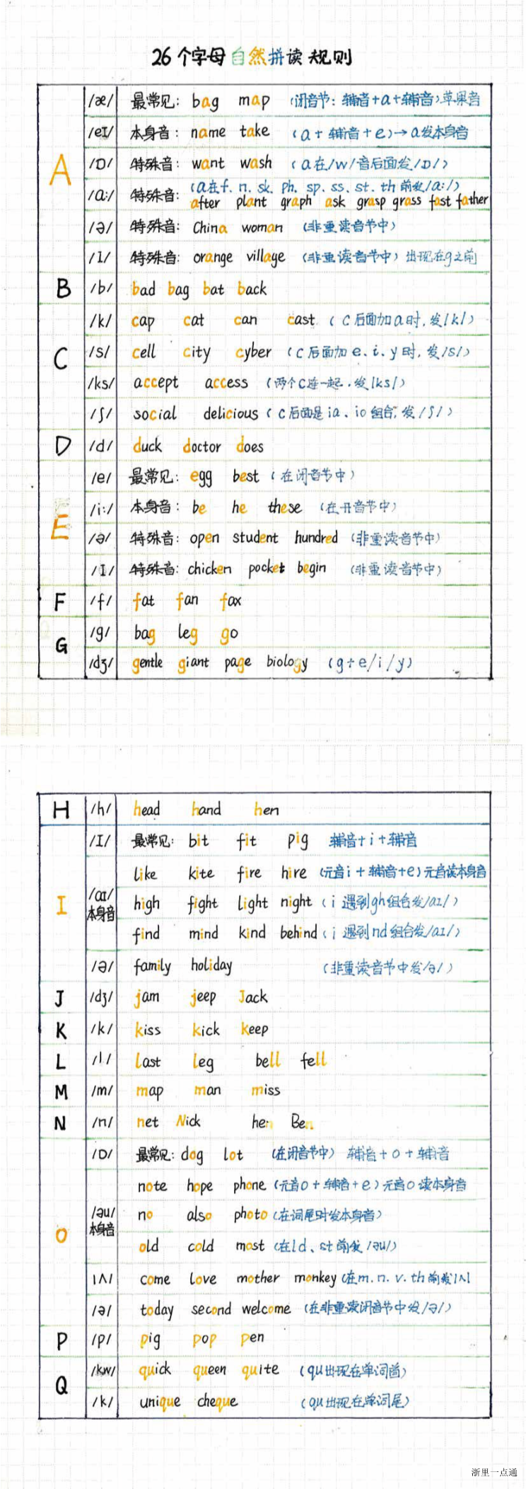 小学英语：26个字母自然拼读规则笔记缩略图